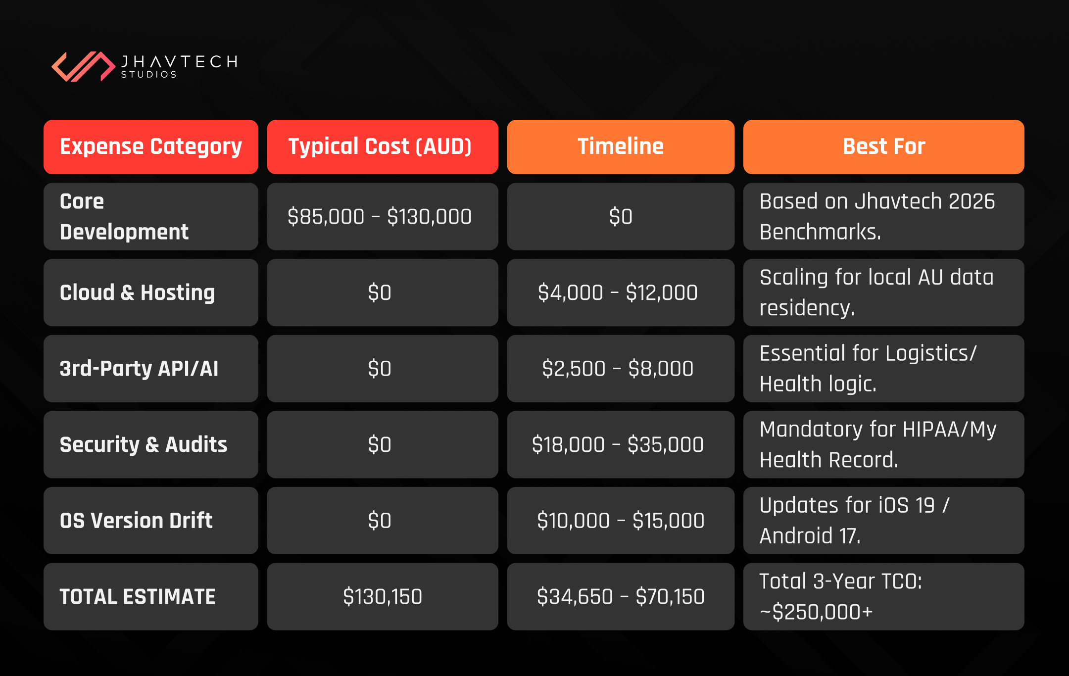 Mobile app development cost breakdown table showing AUD expense categories, typical costs, timelines, and Total Cost of Ownership (TCO) benchmarks by Jhavtech Studios.