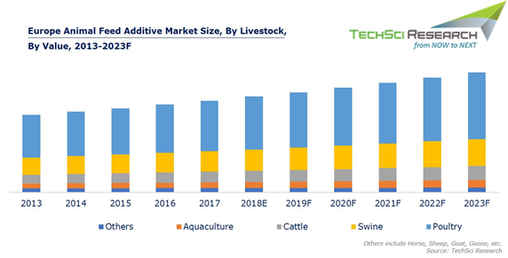 Increasing Demand For Meat To Drive Europe Animal Feed Additive Market To 2 6 Billion By 2023 Techsci Research Steemit