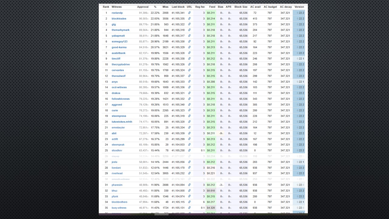 steemd-witnesses- Top35.jpg