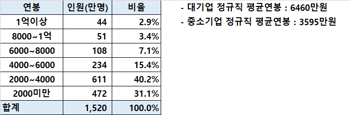 [카카 생각] #14-2 연봉!! 직장!! 서로 생각을 공유 <조사결과 공유>  개인생각의 정리