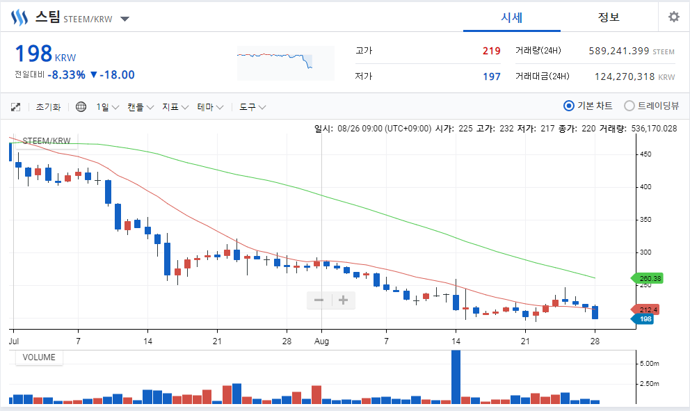 하드포크가 완료되었고.. 뉴스팀의 시작입니다