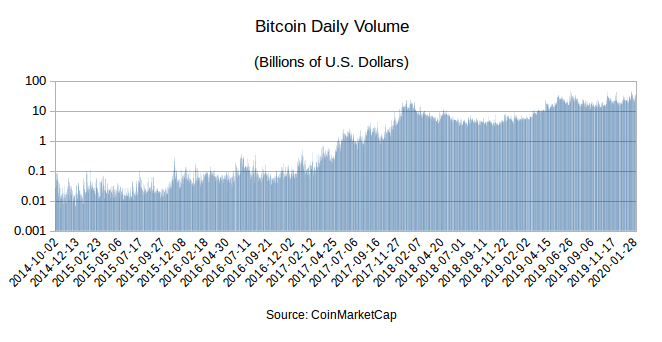 BitcoinDailyVolume-9f172fe4db6b409682e74297361dfd21.png