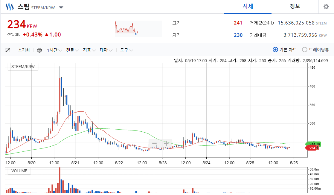 스팀은 가두리인데 가격은 안습!!  4주후 더 떨어질지?? 어떨지?? 난 그냥 고고씽!!