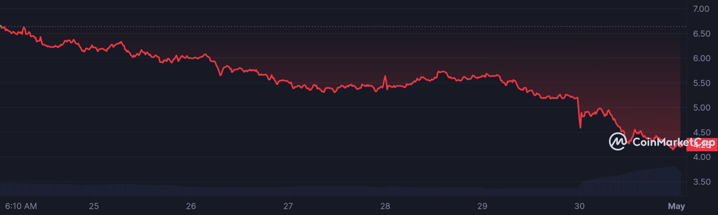 PENDLE_7D_graph_coinmarketcap.jpeg