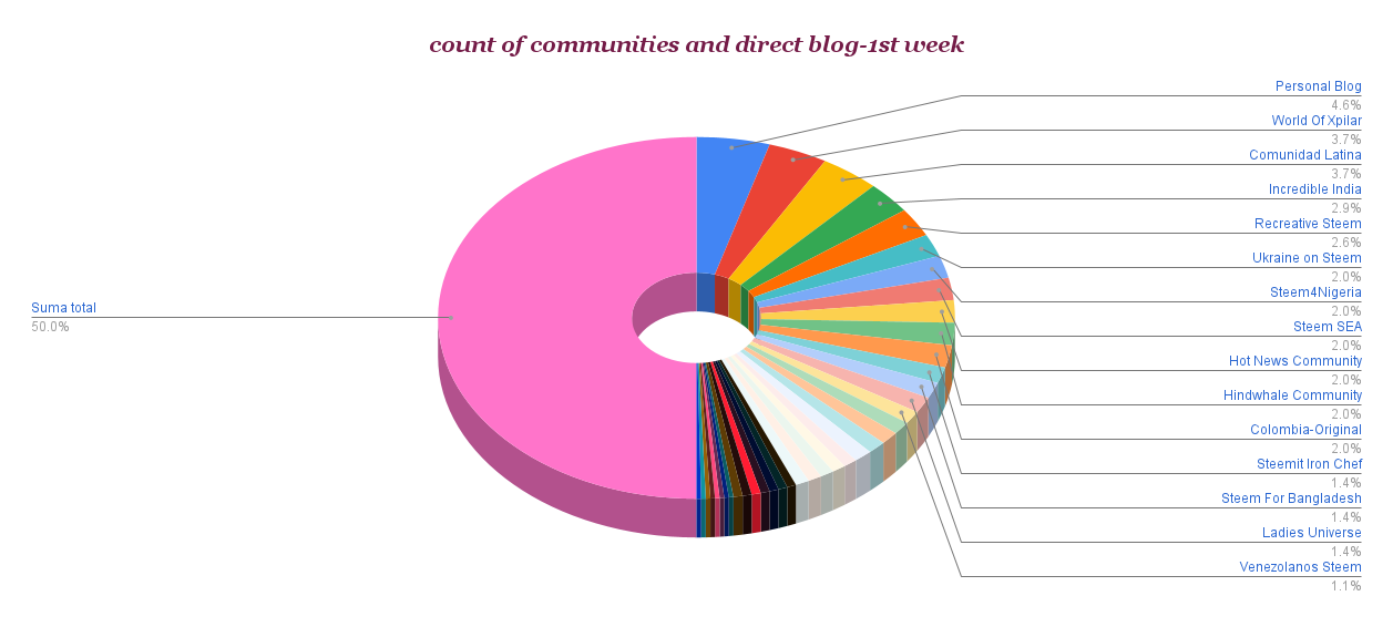 count of communities and direct blog-1st week (1).png