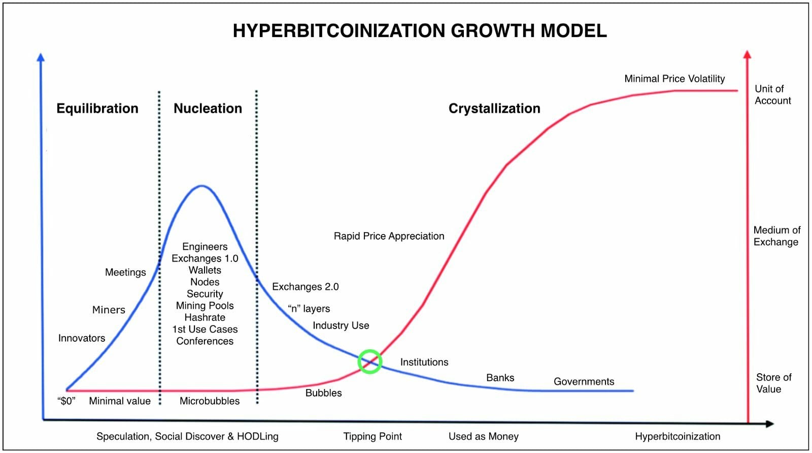Резкое изменение 6. Модель growth. Экспоненциальный рост доли высокотехнологичных решений. Типпинг поинт Лимитед. Represents an exponential.
