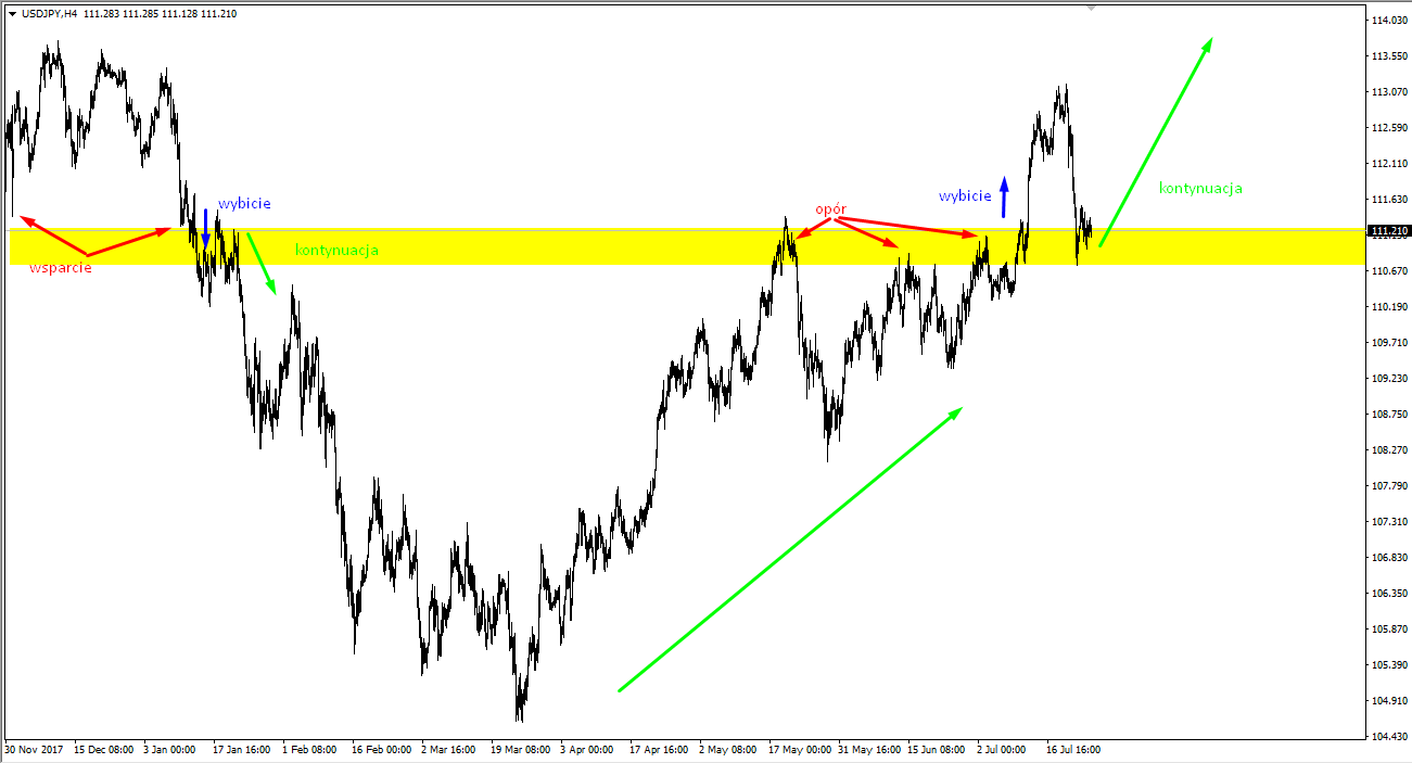 USDJPY wybicie oporu i powrót do wzrostów.png