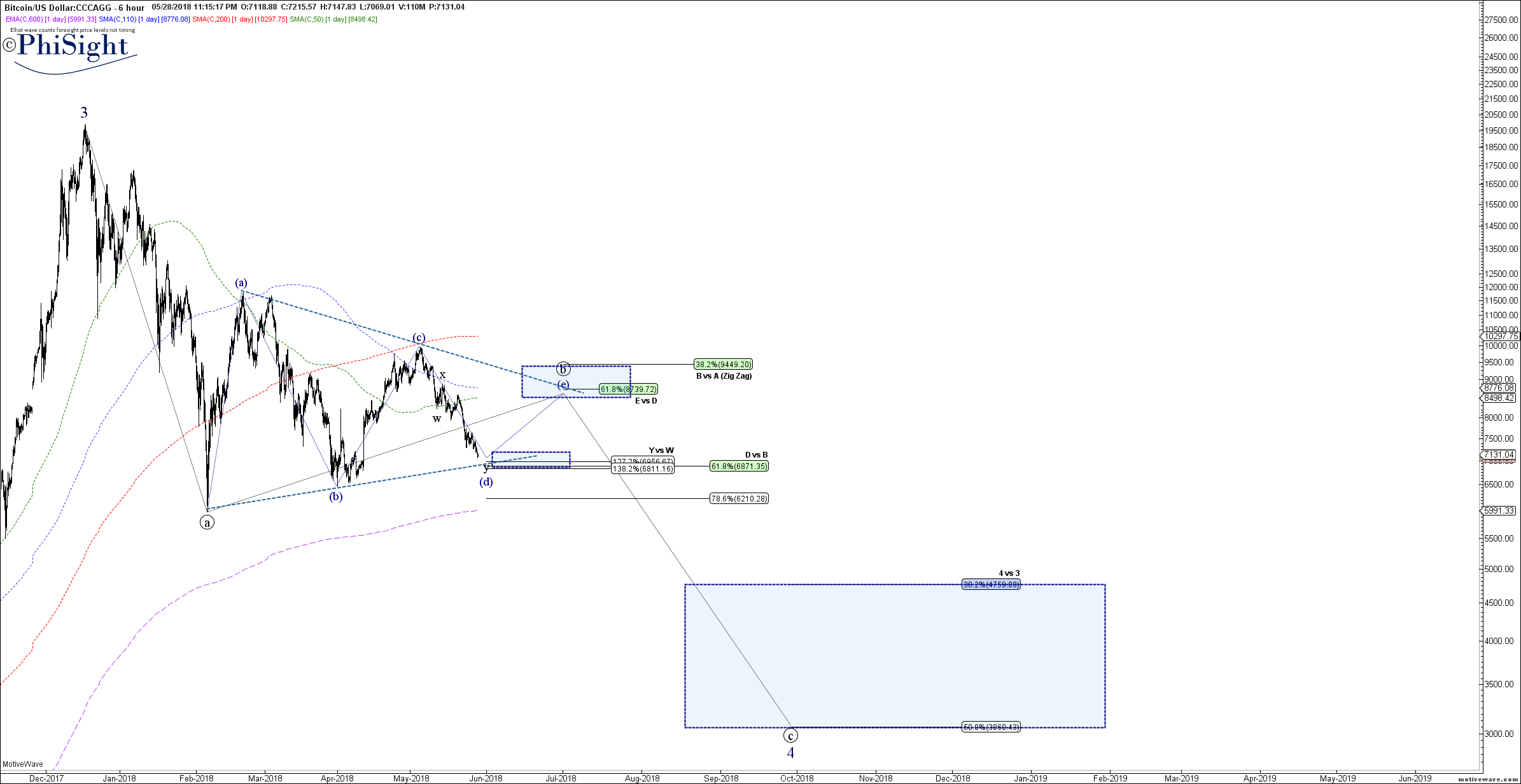BTCUSD - May-28 (6 hr).png