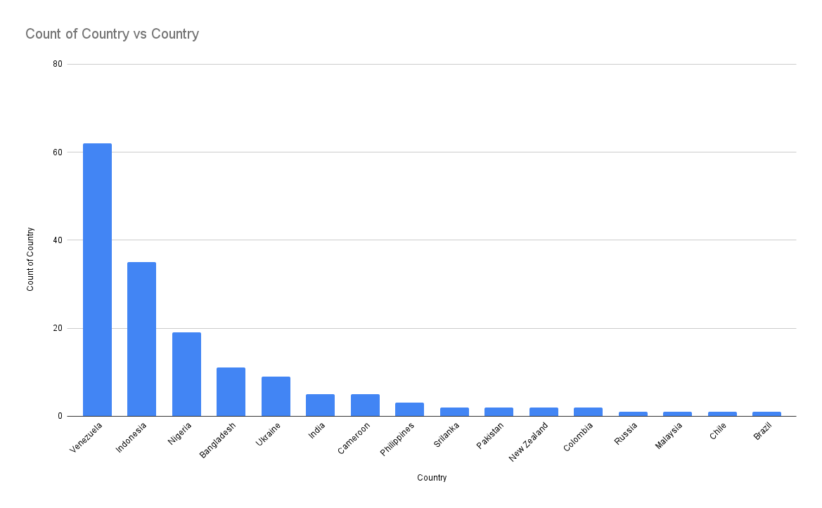 Count of Country vs Country (1).png