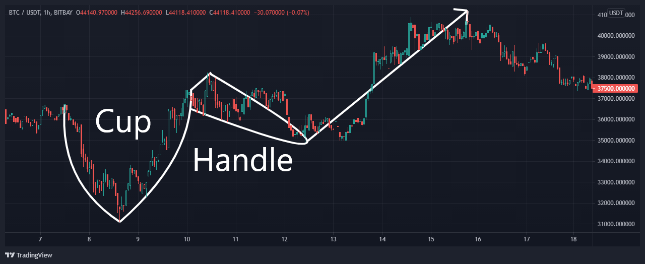 cup and handle