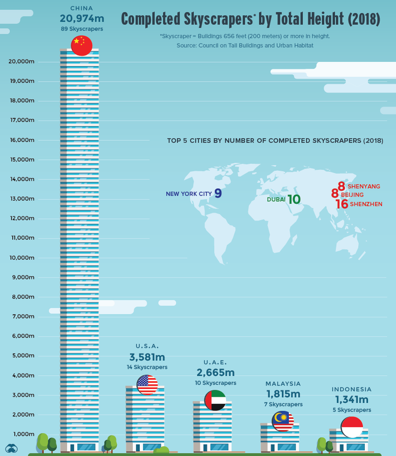 하늘로 하늘로, 2018년 세계 초고층 건물 완공 현황