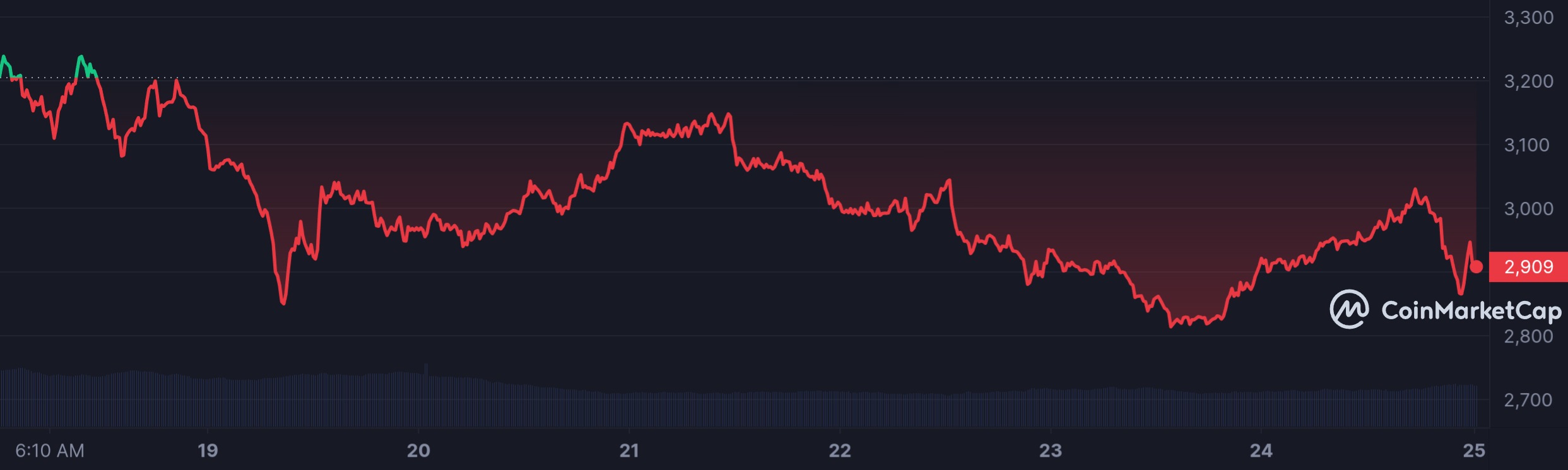 MKR_7D_graph_coinmarketcap.jpeg