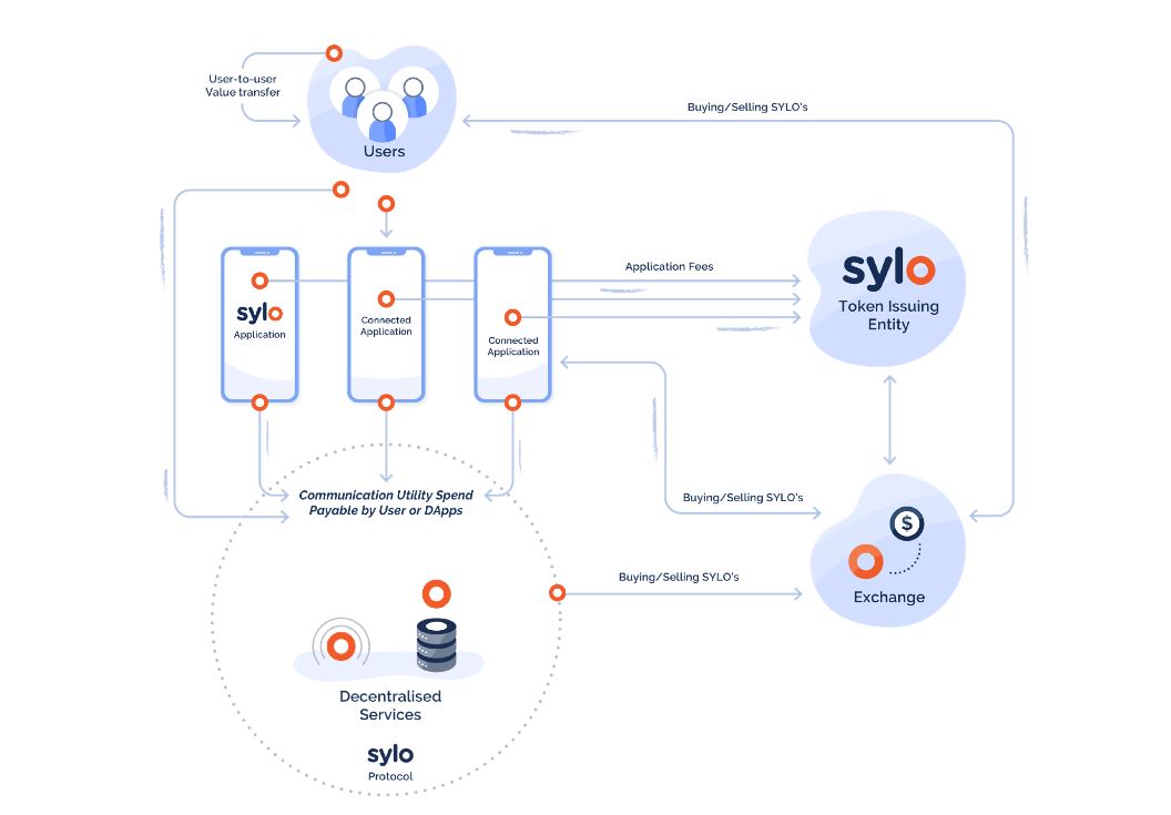 Sylo token Economy Flow.JPG