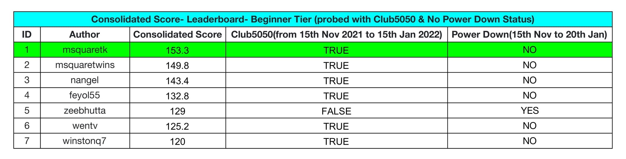 Season-5- Consolidated Score - Beginner-1.jpg