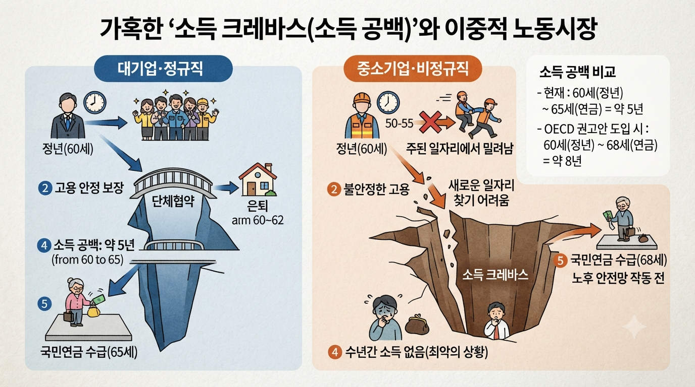 2-OECD의 국민연금 68세 상향 권고, 통계 뒤에 가려진 노인 자살률 1위의 비극.png