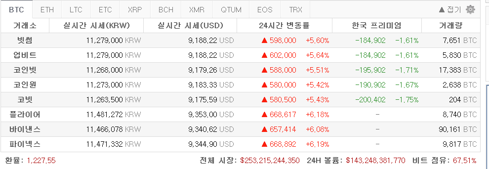 [코인 깨알뉴스] 비트코인 지난해 최고점 당시와 비슷한 추세 … 새로운 최고치 기대감 높여