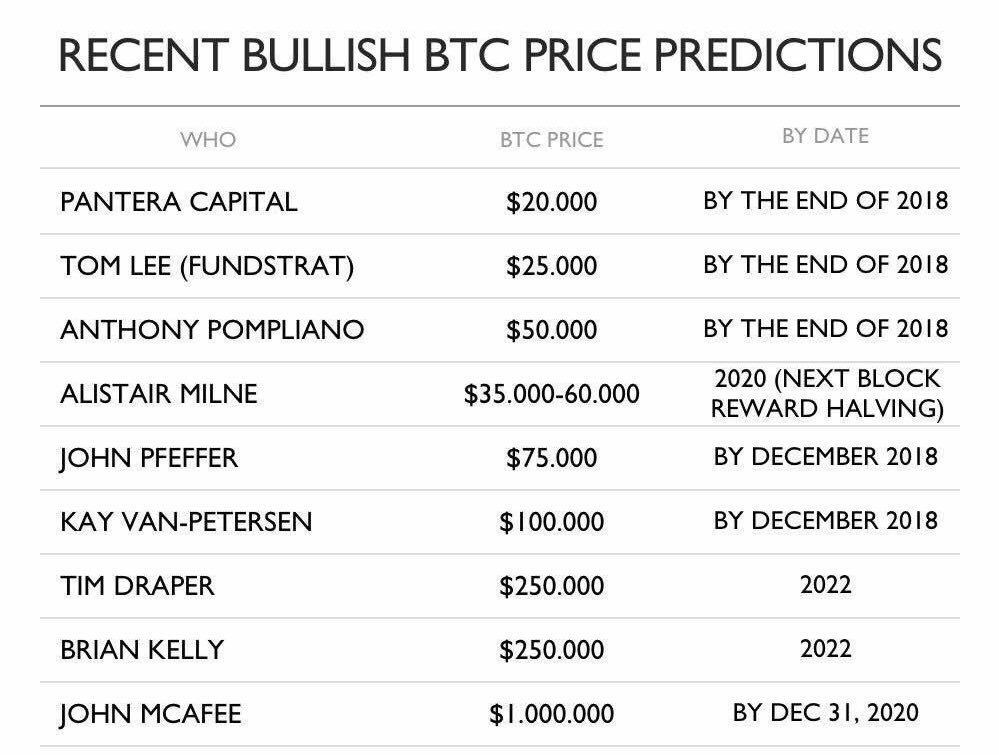 Expert says Bitcoin is going to hit $100,000 at the end of 2018!
