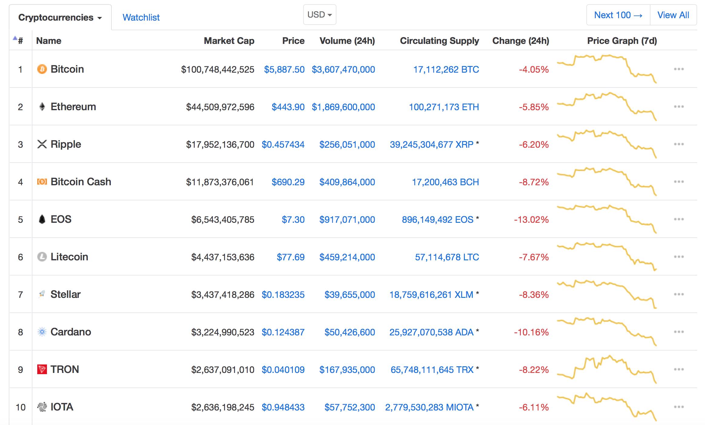 Курс биткоина кэш к рублю. Cryptocurrency Market capitalization.