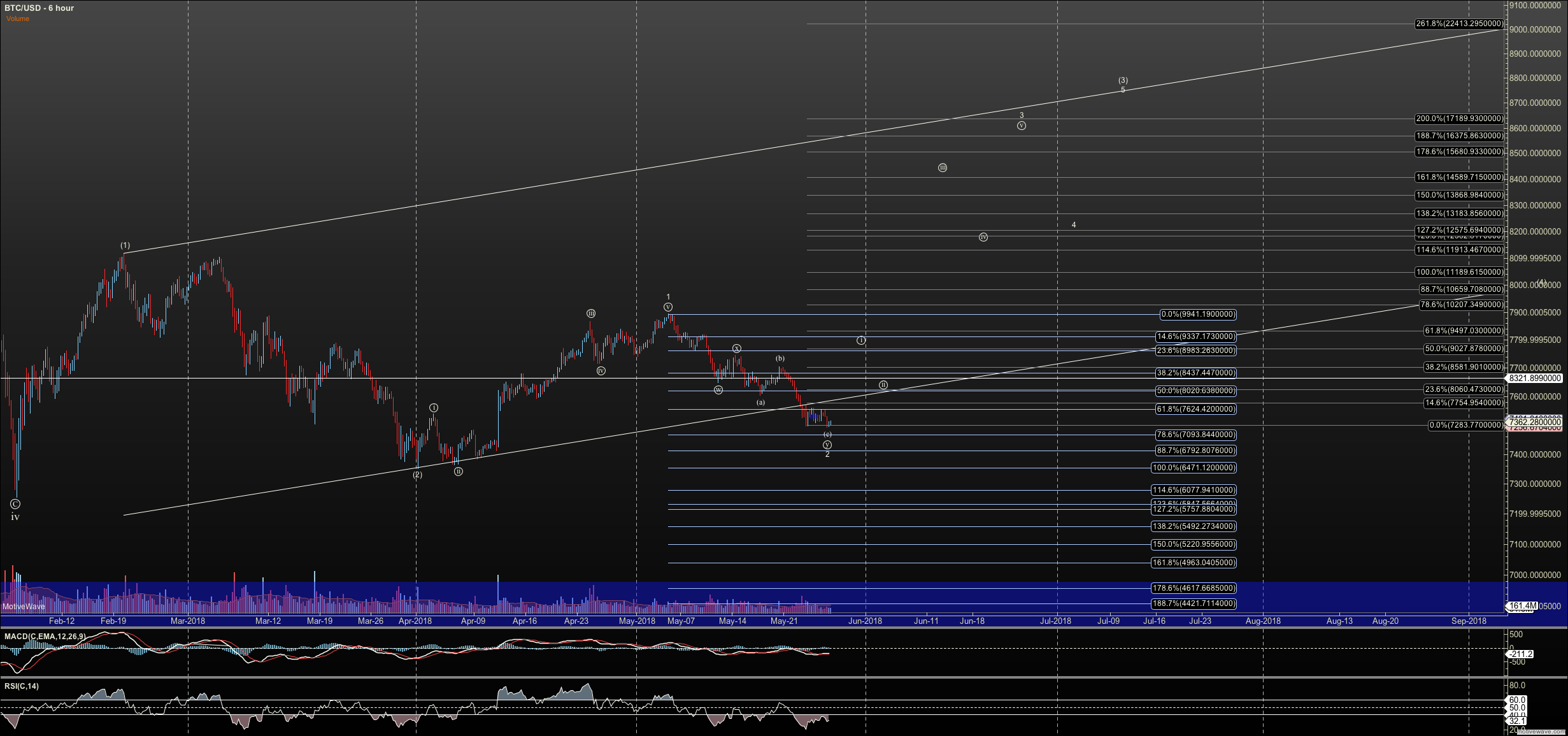 BTCUSD - Primary Analysis - May-27 1015 AM (6 hour).png