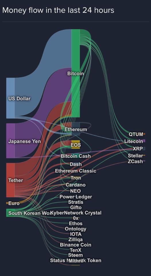 Money flow