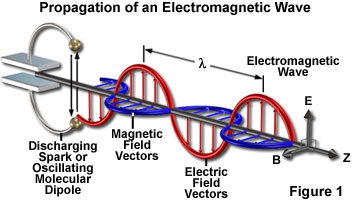 Plot gelombang elektromagnetik