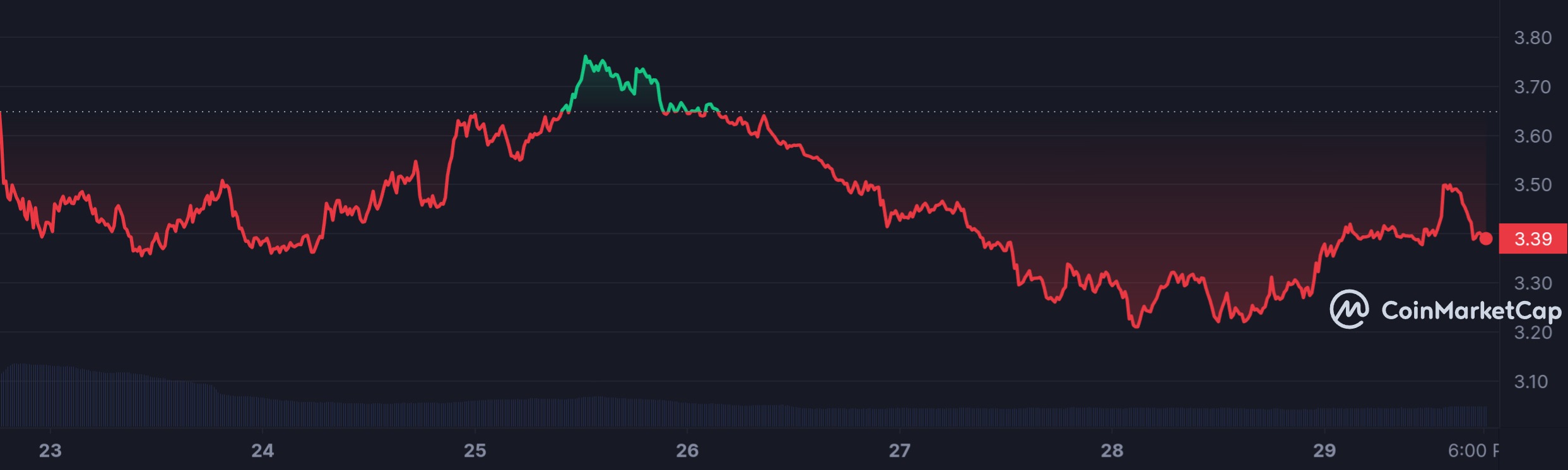 SNX_7D_graph_coinmarketcap.jpeg