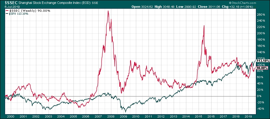 cod investing shanghai stocks 20y.jpg