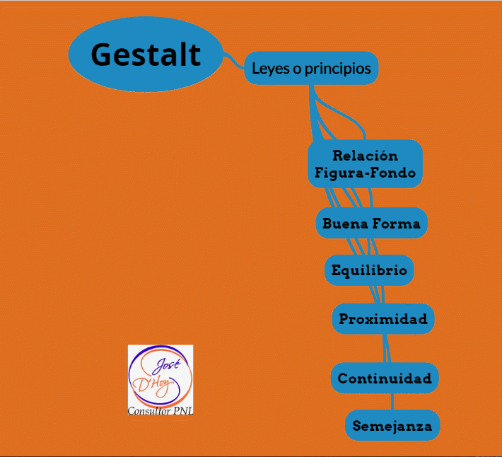Leyes o Principios de la Gestalt (II)