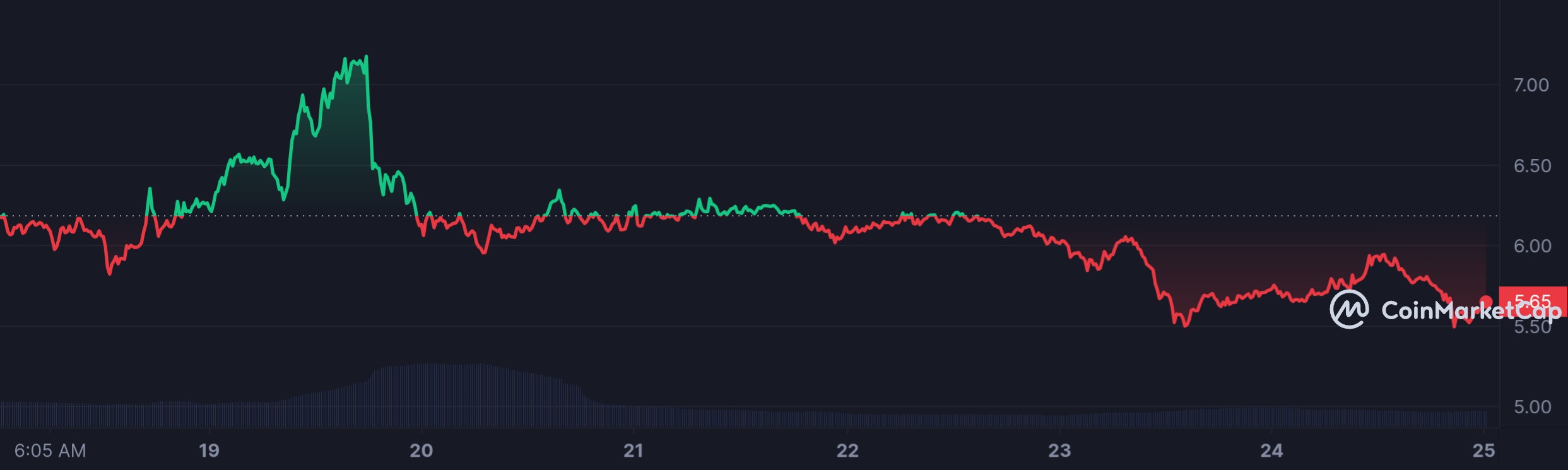 TON_7D_graph_coinmarketcap.jpeg