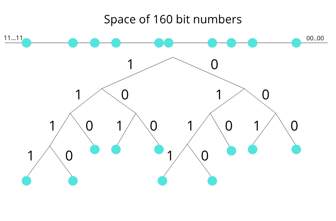 Kademlia binary tree.png