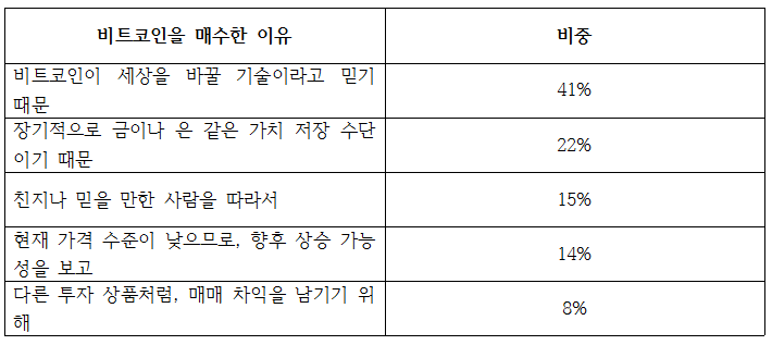 비트코인 투자자들의 투자 이유와 보유 예상 기간