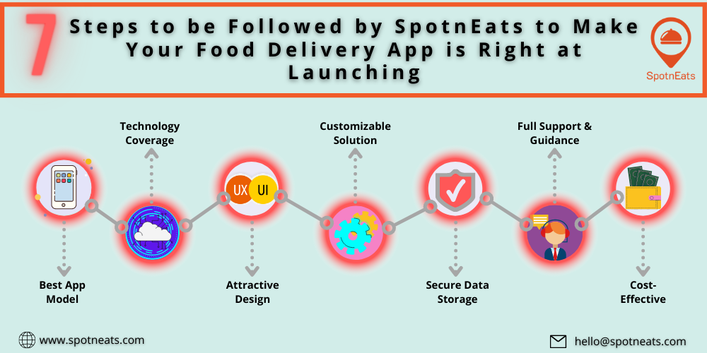7-Steps-to-be-Followed-by-SpotnEats-to-Make-Your-Food-Delivery-App-is-Right-at-Launching-1.png