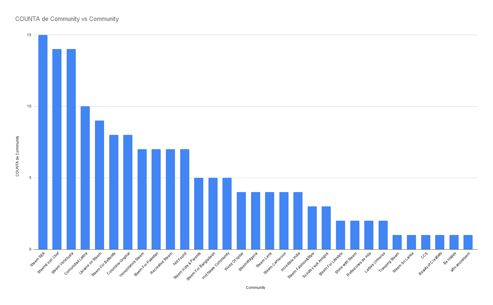 COUNTA de Community vs Community (1).png