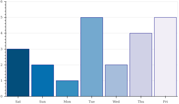 weekly_number_contributions.png