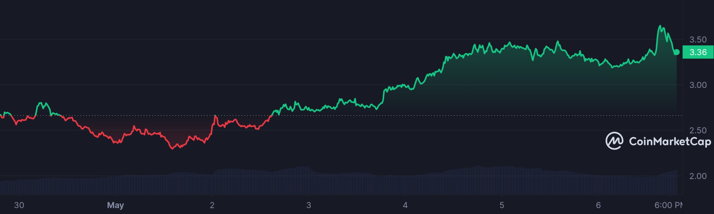 WIF_7D_graph_coinmarketcap.jpeg