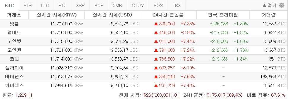 [깨알 코인 뉴스] 가난한 사람들은 비트코인 사야 한다?  정말 그런가???