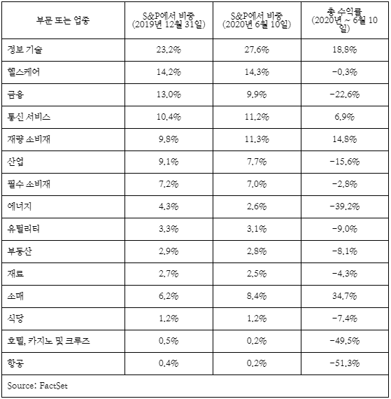 주식시장과 경제의 단절을 설명하는 2가지 차트