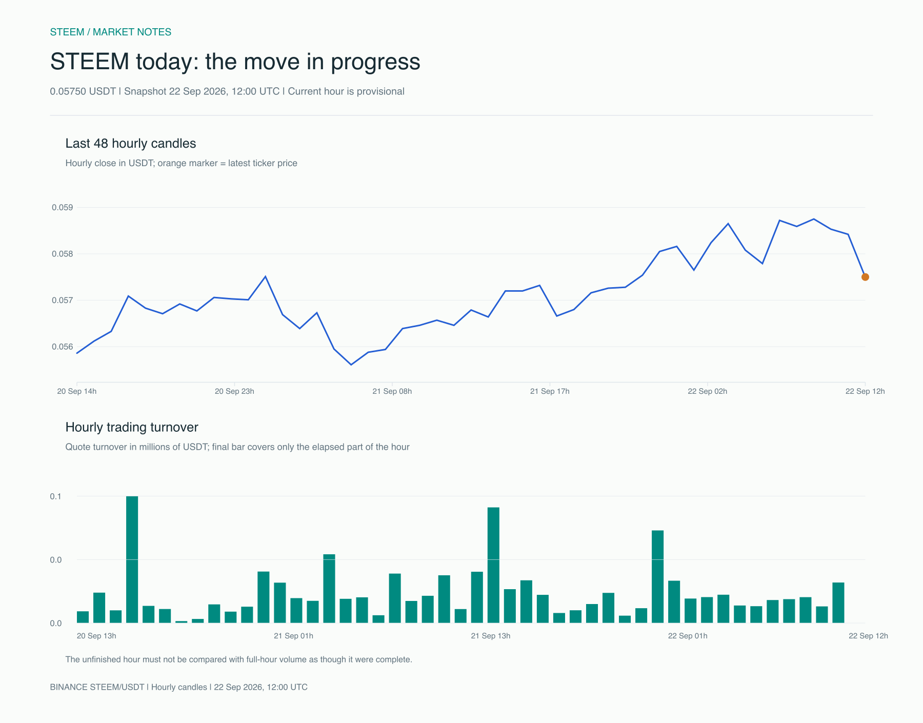 STEEM intraday price and turnover