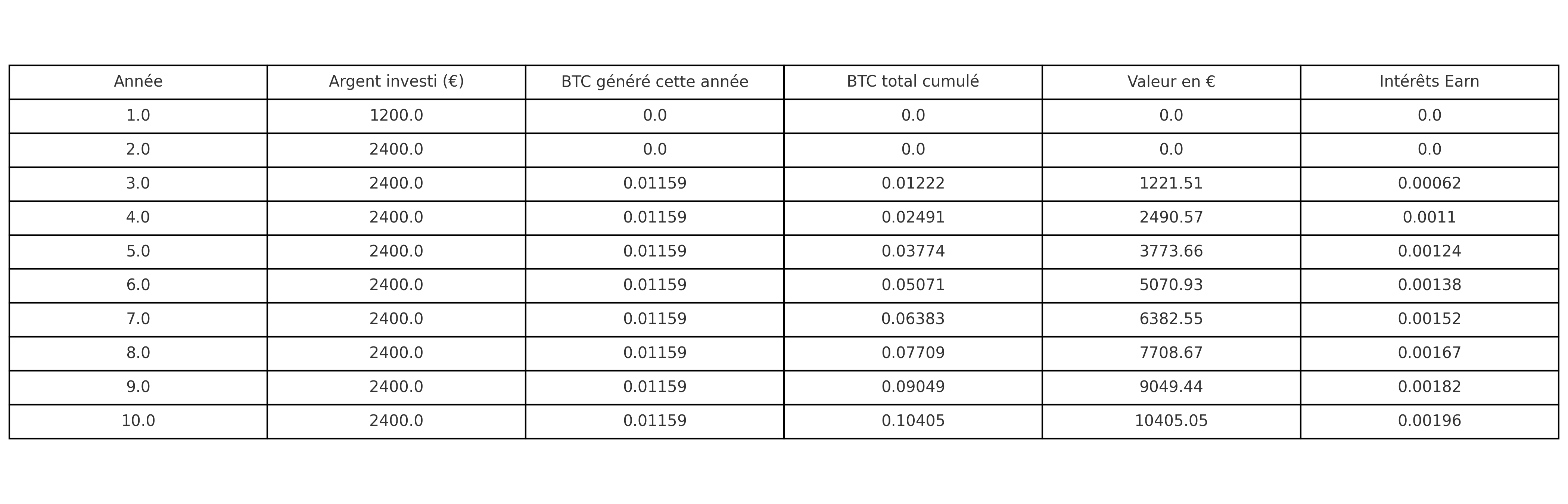 Tableau_Projection_10_ans_Realiste_GoMining_Bitget.png