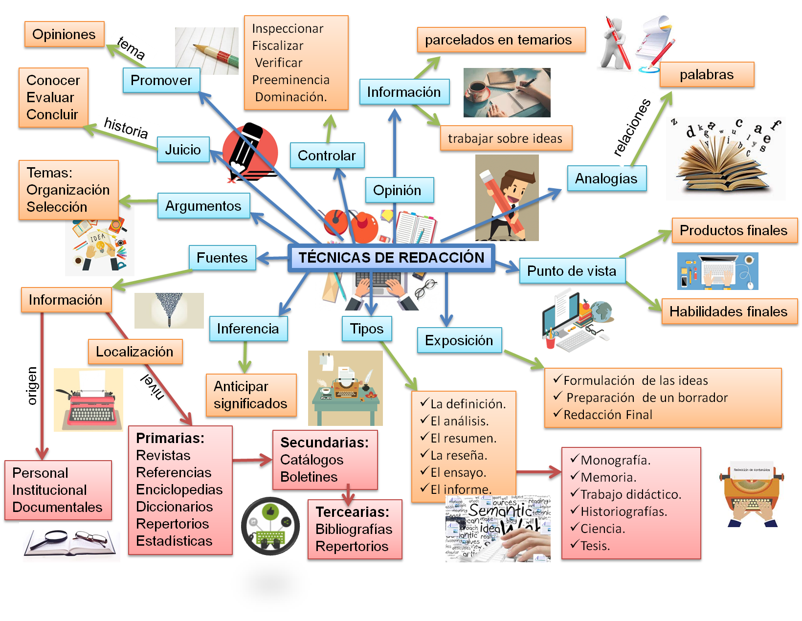 Mapa mental: el proceso de redacción — Steemit