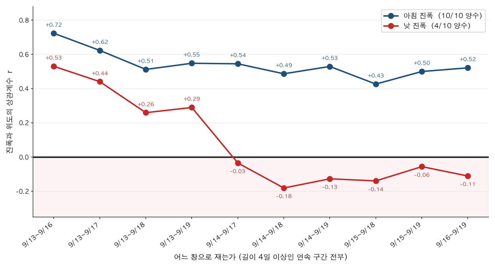 2026년 9월 13일 ~ 19일 창 검사 — 낮 진폭과 아침 진폭의 위도 상관계수
