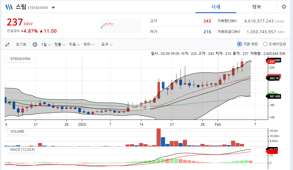 스팀의 기세가 좋습니다.