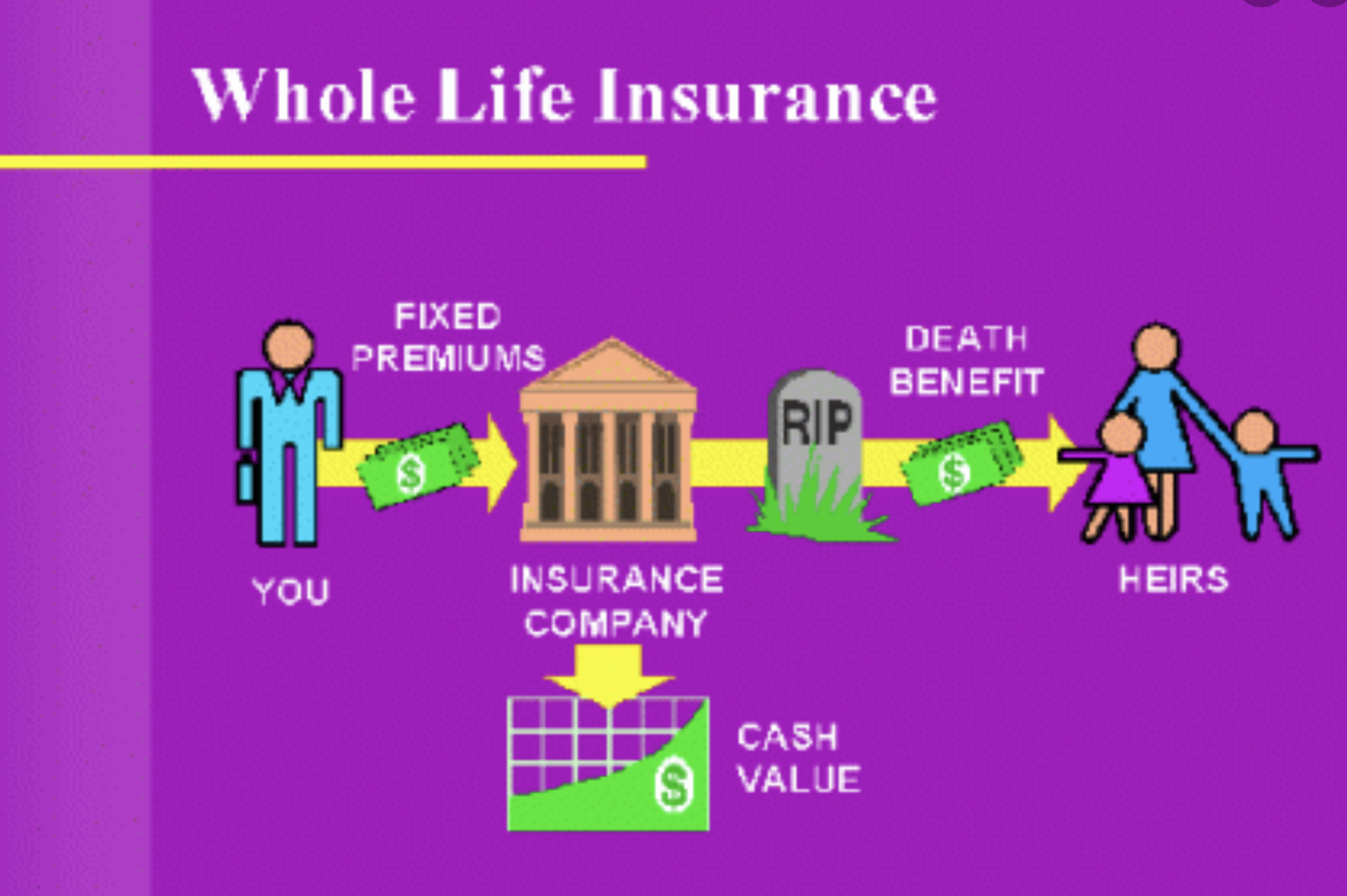 Whole life. Whole Life insurance. A whole Life.