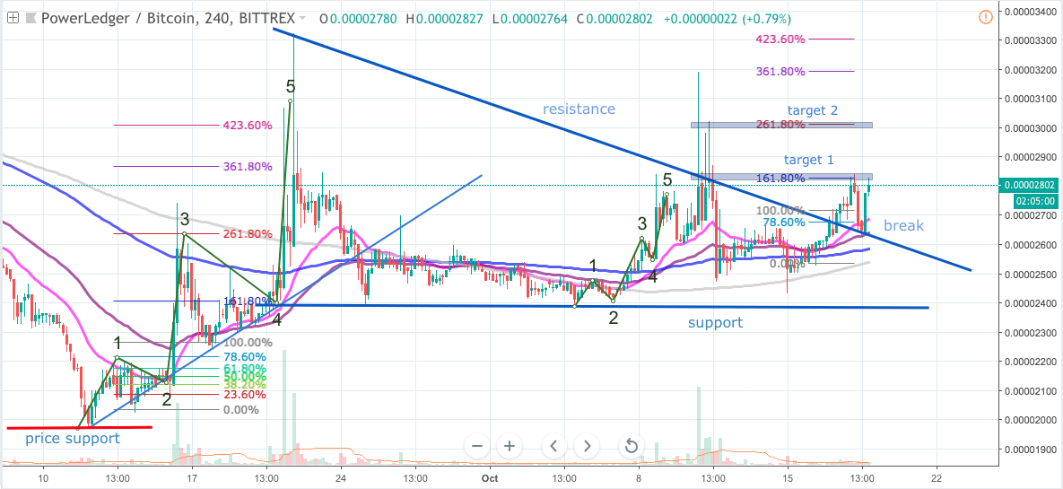 Power Ledge (POWR/BTC) Bounces Price on Channel and goes up - Rebota Precio en Canal y sube