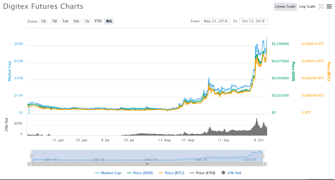Screenshot_2018-10-12 Digitex Futures (DGTX) price, charts, market cap, and other metrics CoinMarketCap.png