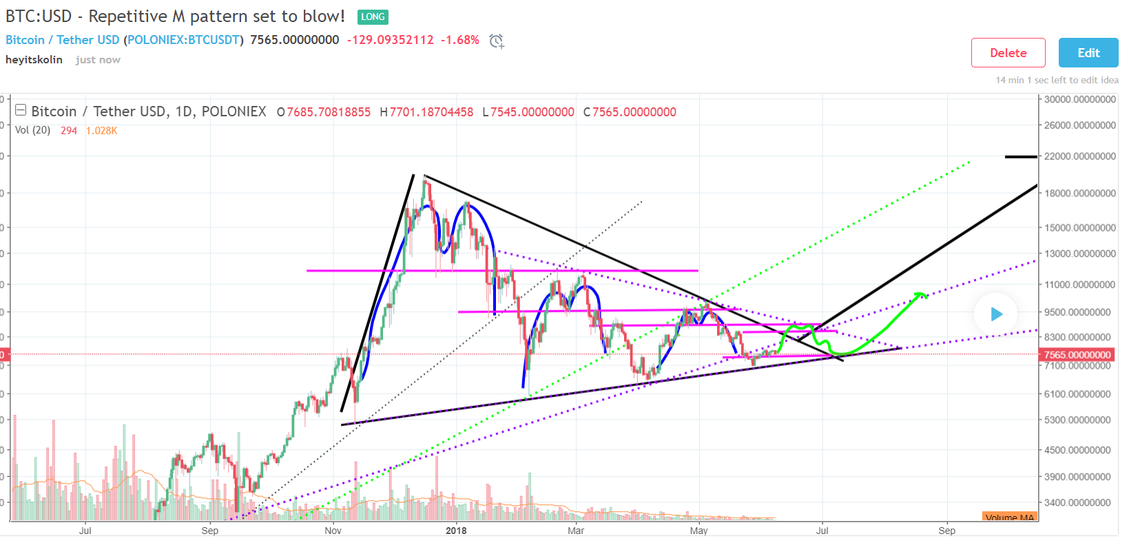 BTC - Repetitive M Pattern Set to Blow!! — Steemit