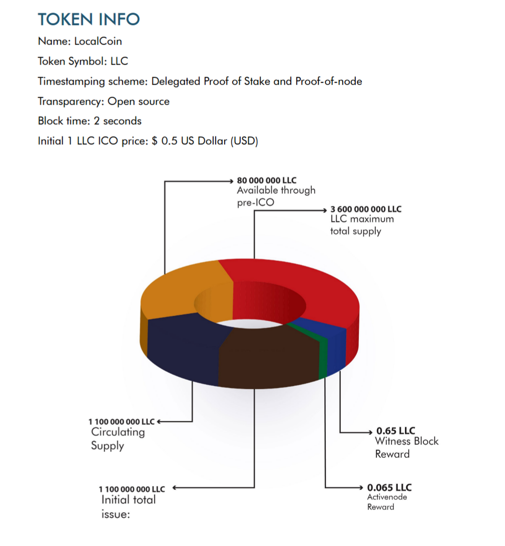 Info token