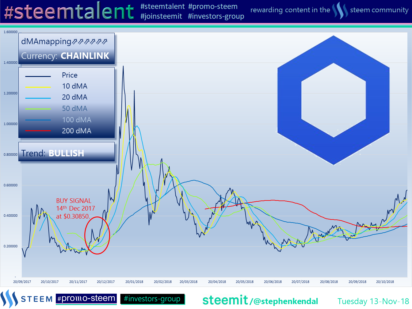 #Steemtalent Promo-Steem Investors-Group Chainlink