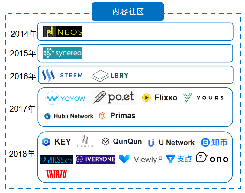 区块链内容社区报告20181103期—YOYO24小时交易额超其市值