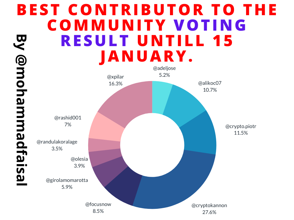 Best Contributor to the Community Voting Result untill 15 January. (1).png